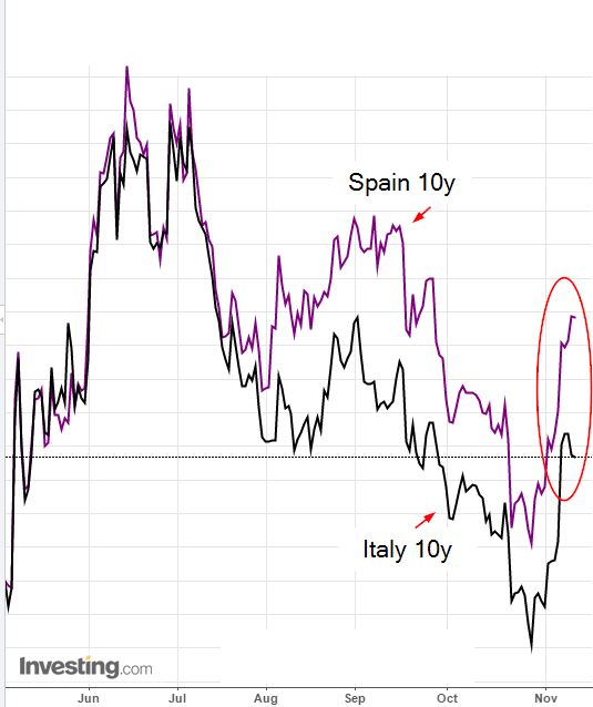 Spanish bonds