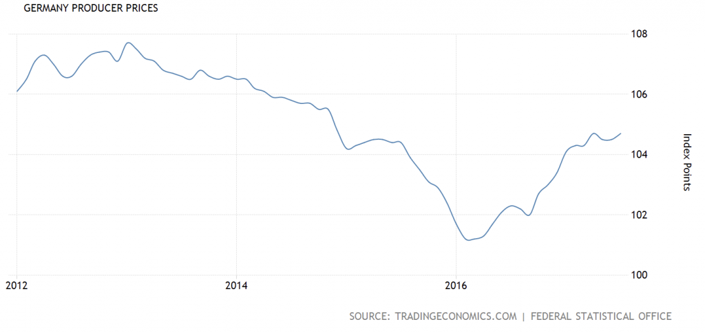 Germany Producer Prices