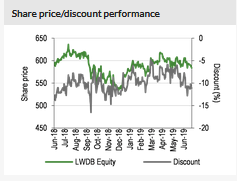 Share Price/Discount Performance