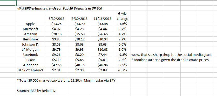 2019 EPS Estimate Trend For Top 10 SPX Weights
