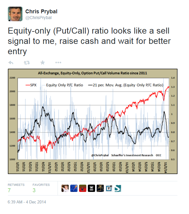 Is The Put/Call Ratio Really A Contrarian Indicator? | Investing.com