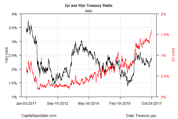 2-Y and 10-Y Treasury Yields Daily