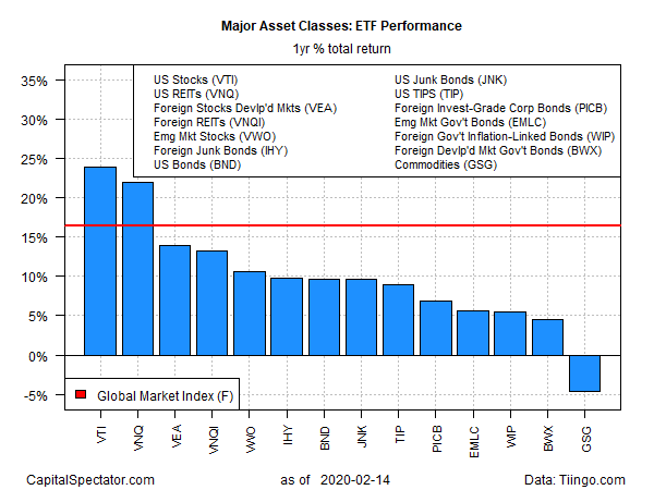 Major Asset Classes - ETF 1 Yr Total Return.png