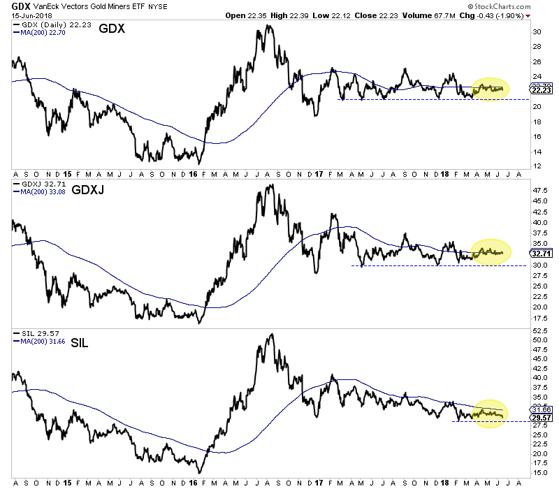 GDX, GDXJ, & SIL