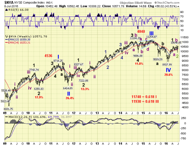 NYA Weekly Chart