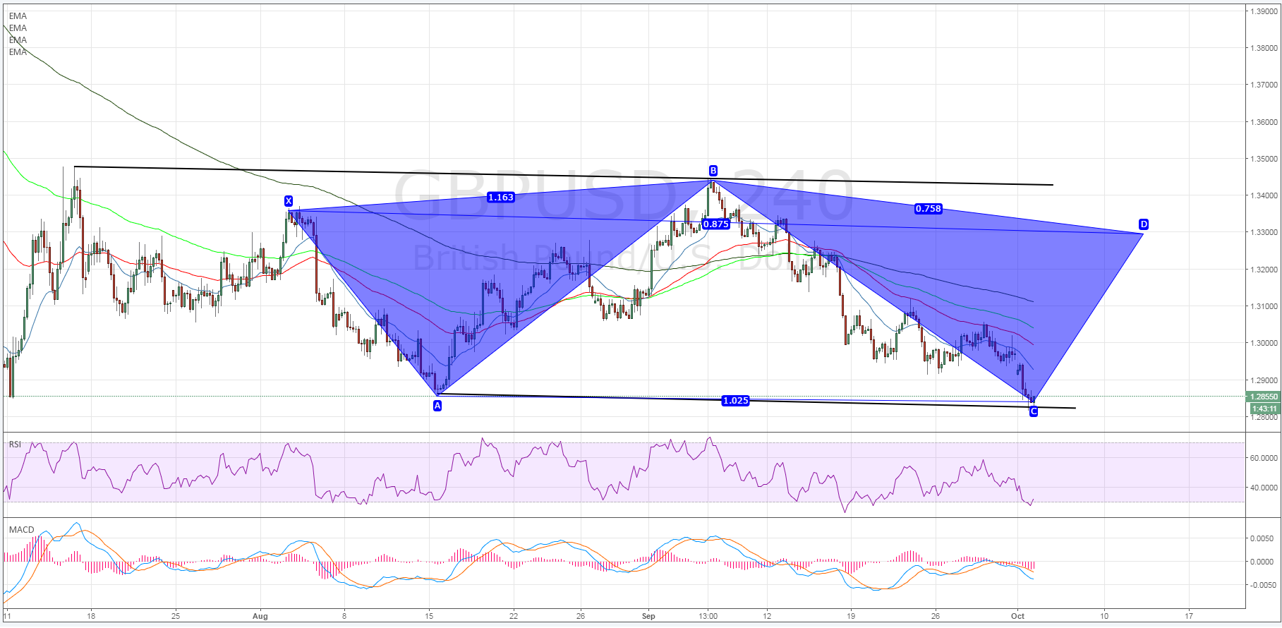 GBP/USD 4-Hour Chart