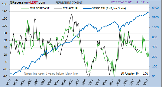 3Yr Forecast