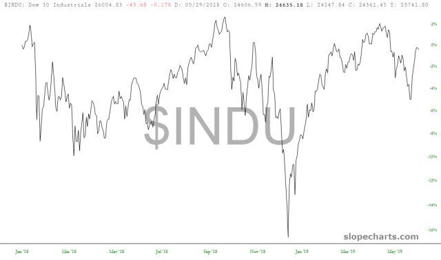 INDU Chart