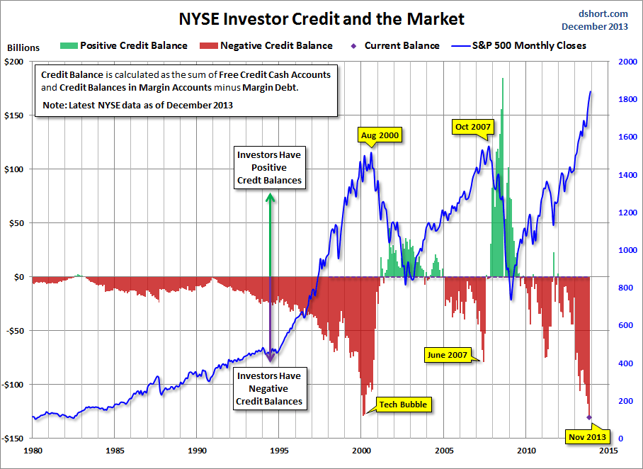 NYSE Investor Credit and the Market