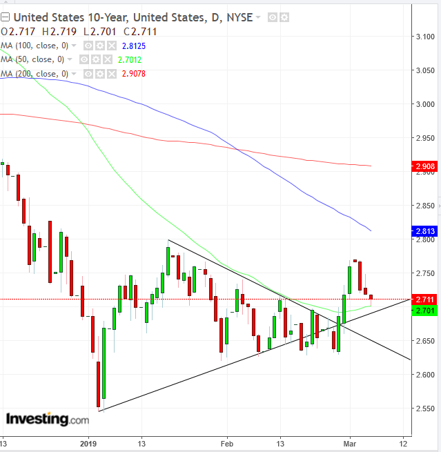 UST 10-year Daily Chart