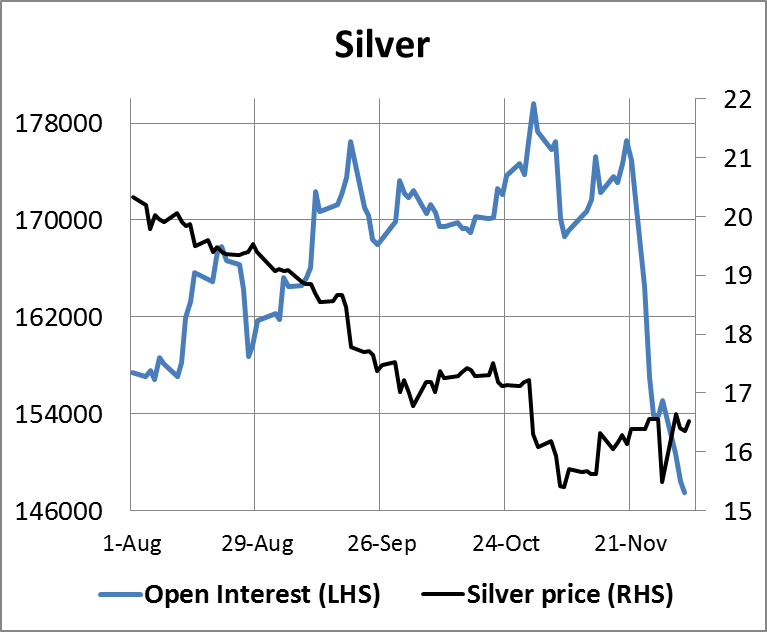 Silver Open interest