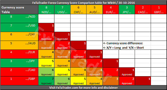 FxTaTrader Forex Currency Score Comparison Table For Week 44