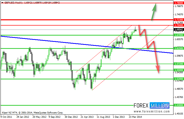 GBP/USD: Weekly