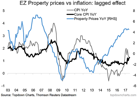 EZ Property Prices Vs Inflation Lagged Effect
