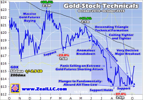 Gold Stock Technicals