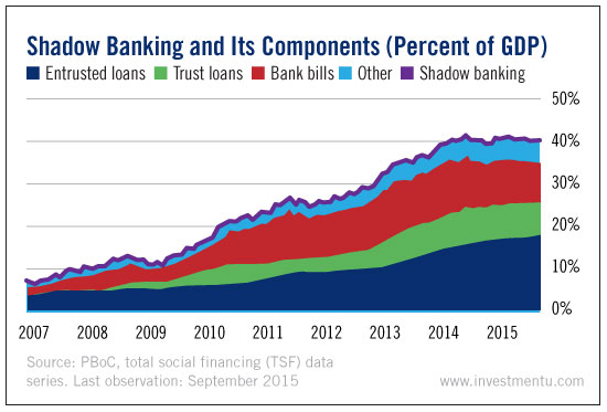 China Debt Shadow Banking