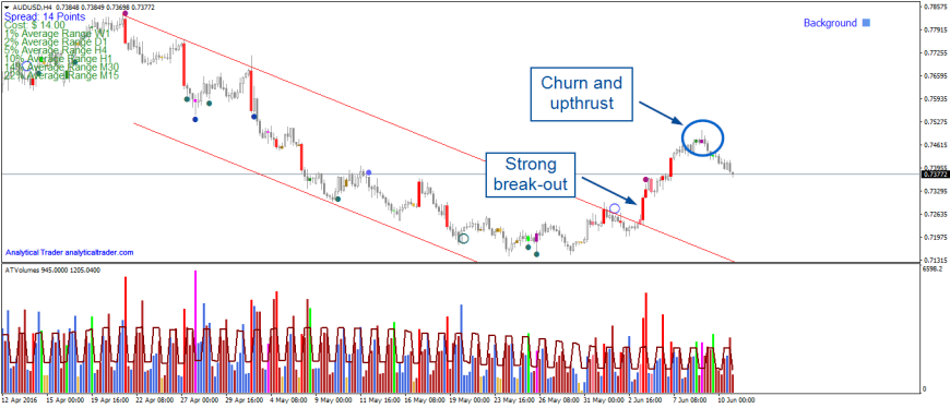 Volume Price Analysis AUD/USD