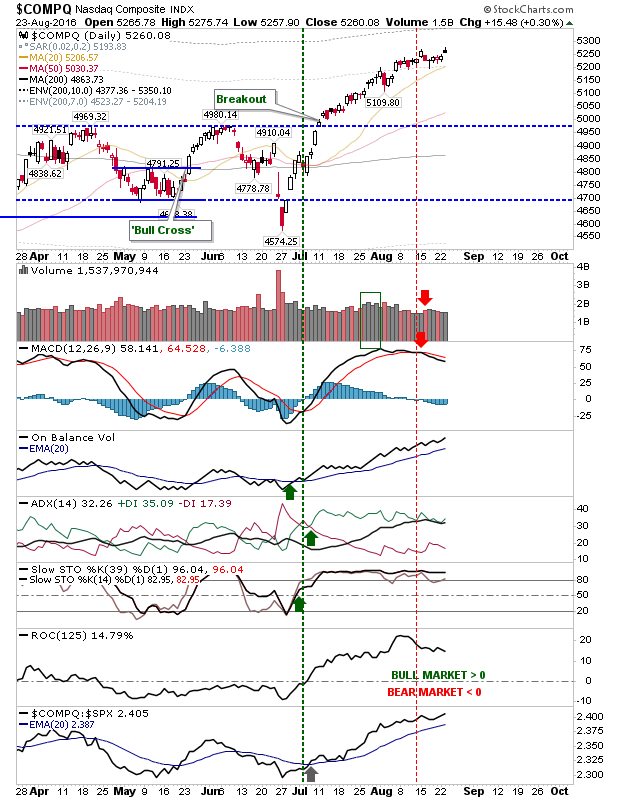 COMPQ Daily Chart