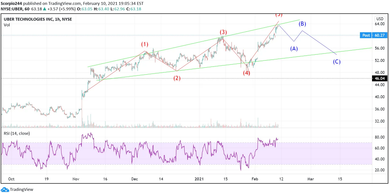 Uber Inc 1-Hr Chart