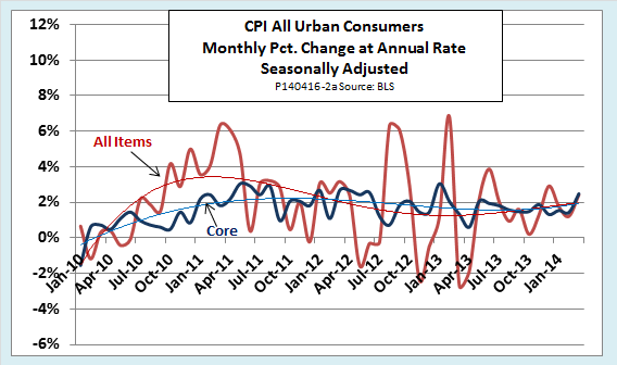 CPI All Urban Consumers