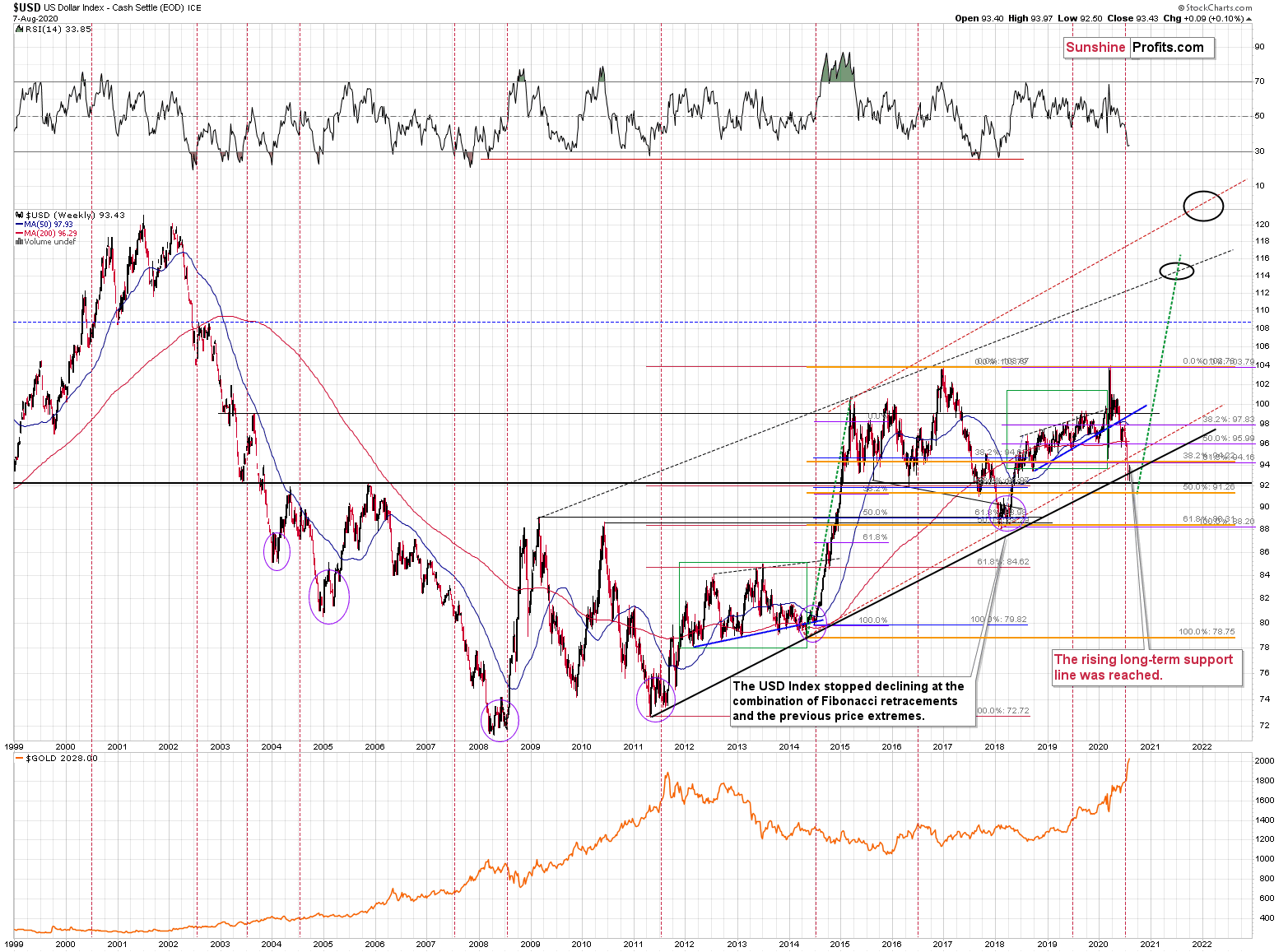 US Dollar Index Aug. 7, 2020.