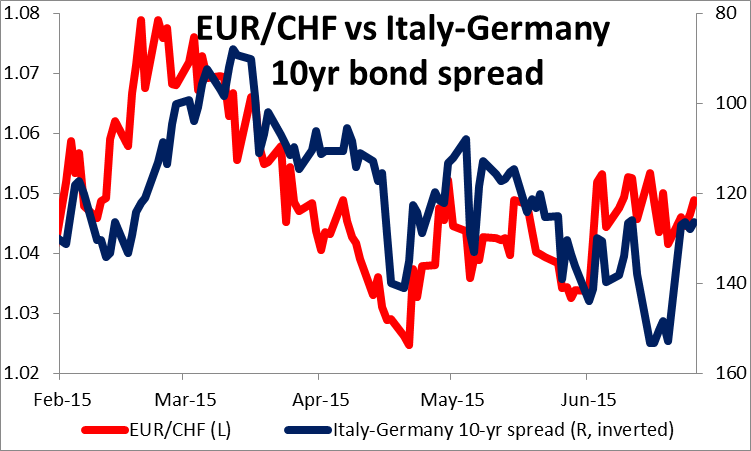 EUR/CHF vs Italy-Germany 10yr Bond Spread
