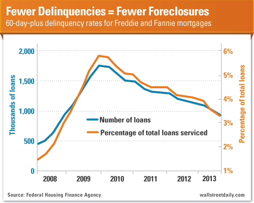 Fewer Delinquiencies = Fewer Foreclosures