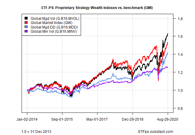 ETS PS Wealth Index Vs GMI Chart