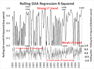 Rolling DJIA Regression R-Squared 1903-2015