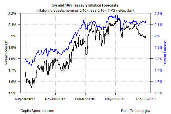 5Yr 10 10Yr Treasury Inflation Forecast