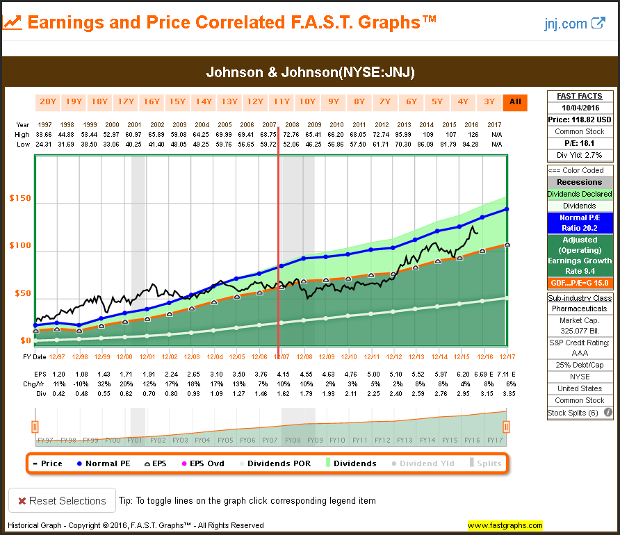JNJ Earnings and Price