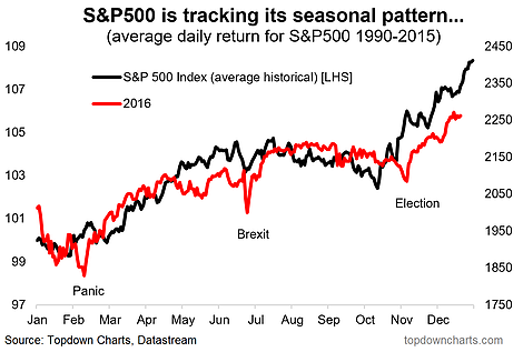 S&P 500's Seasonal Pattern