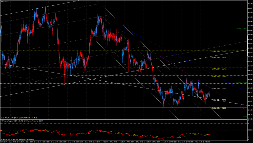 USD% Index Chart
