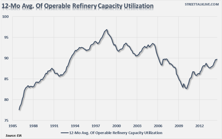 12 Month Average of Operable Refinery Utilization