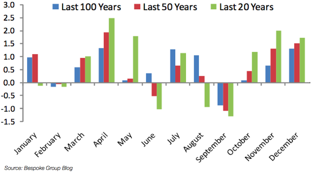 Equity Markets Monthly Performance 