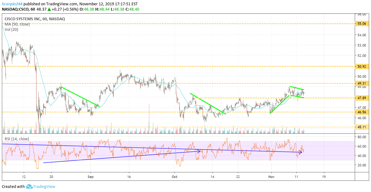 Cisco Systems Chart