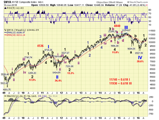 NYA Weekly Chart