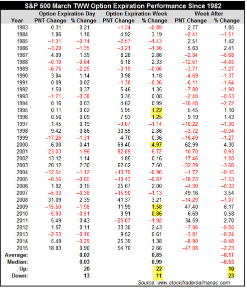 SPX March OpX Performance since 1982
