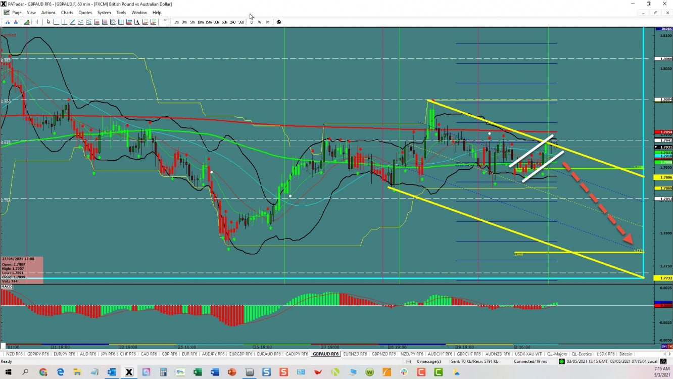 GBP/AUD Bear Flag Trade 