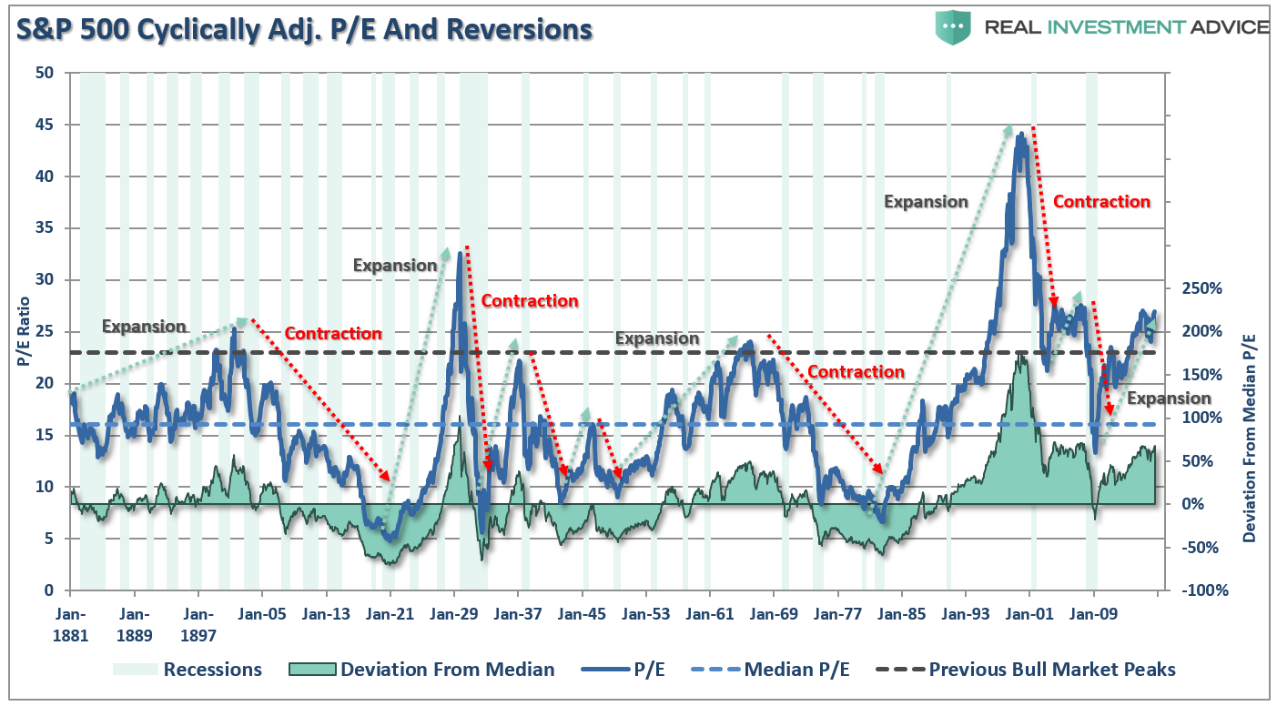 SPX Cyclicallity and P/E Reveersions 1981-2017
