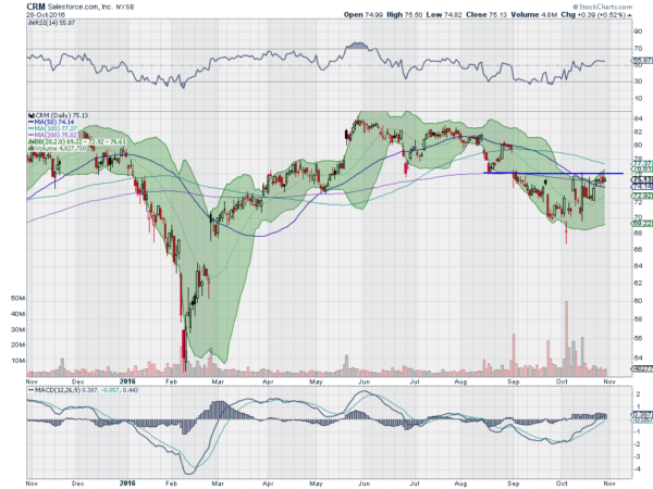 CRM Daily Chart