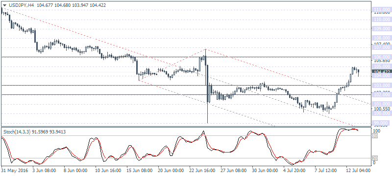 USD/JPY 4 Hourly Chart