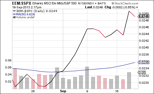 iShares Emerging Markets Anf The S&P 500