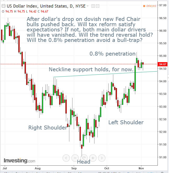 DXY Daily