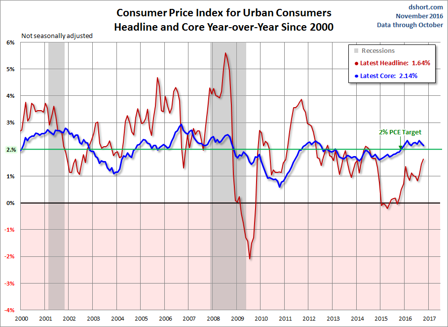 CPI For Urban Consumers Headling And Core Year-Over-Year Since 2000