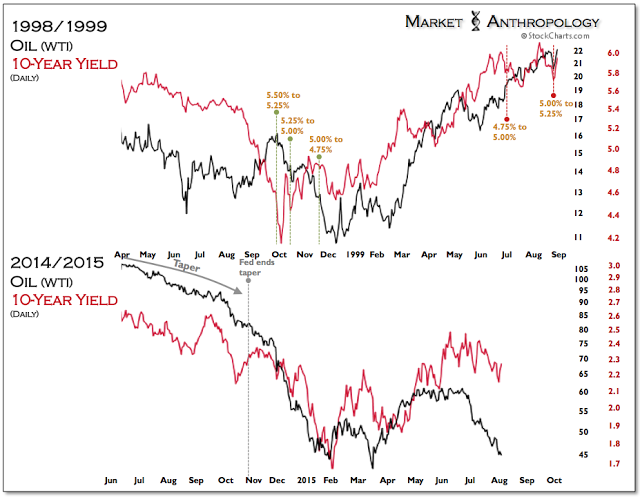 Oil:10-Y Yield Daily: 1998/1999 vs 2014/2015