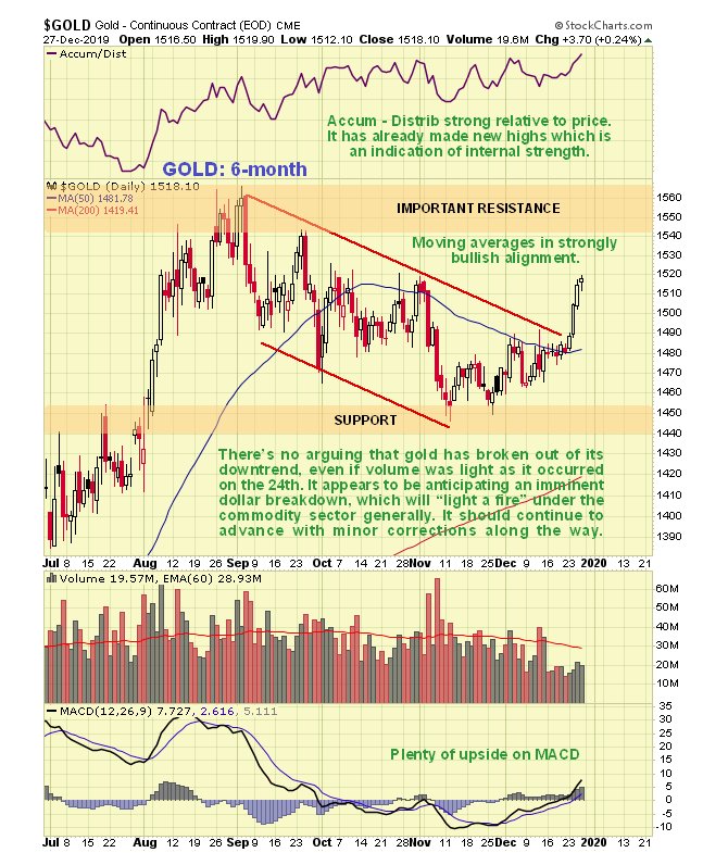 Gold 6 Month Daily Chart