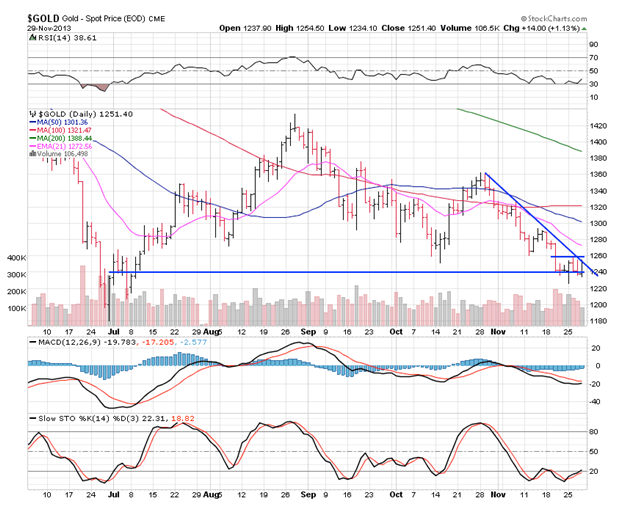 Spot Gold Daily