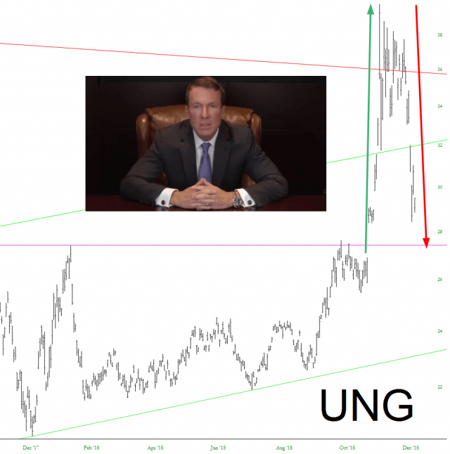 United States Natural Gas