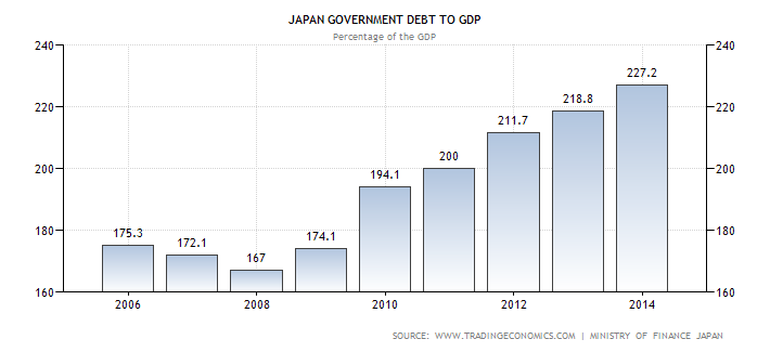 Japanese Debt